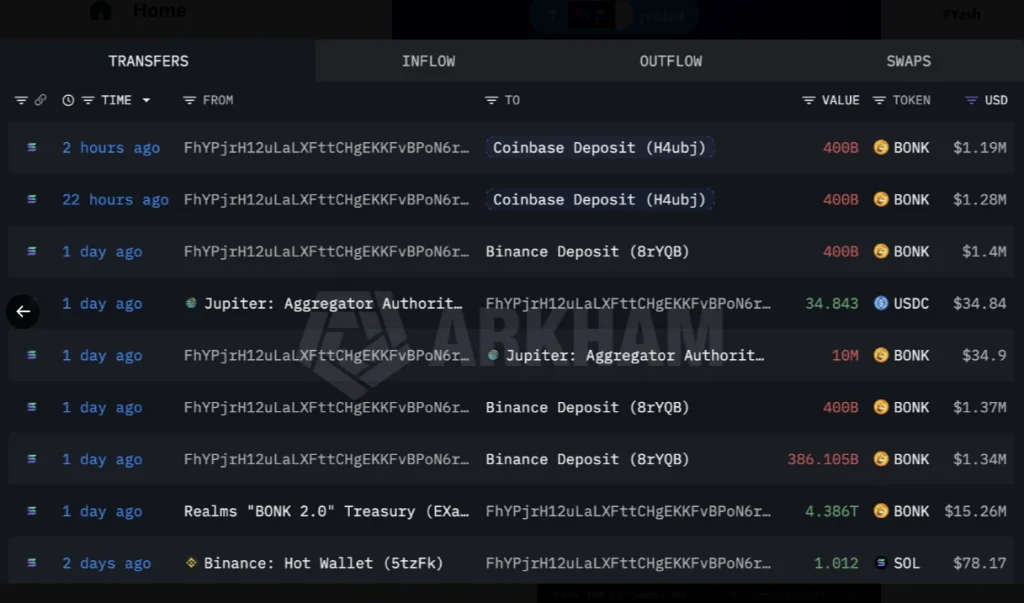 O preço do BONK cai 40% desde a drenagem do tesouro, à medida que novas vendas de tokens aumentam mais temores de vendas
