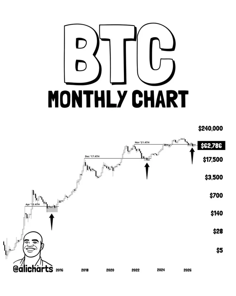 Tabela de preços mensais do Bitcoin