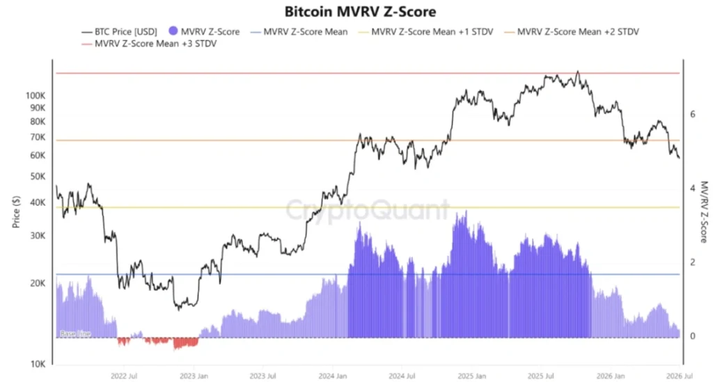 Dados BTC MVRV