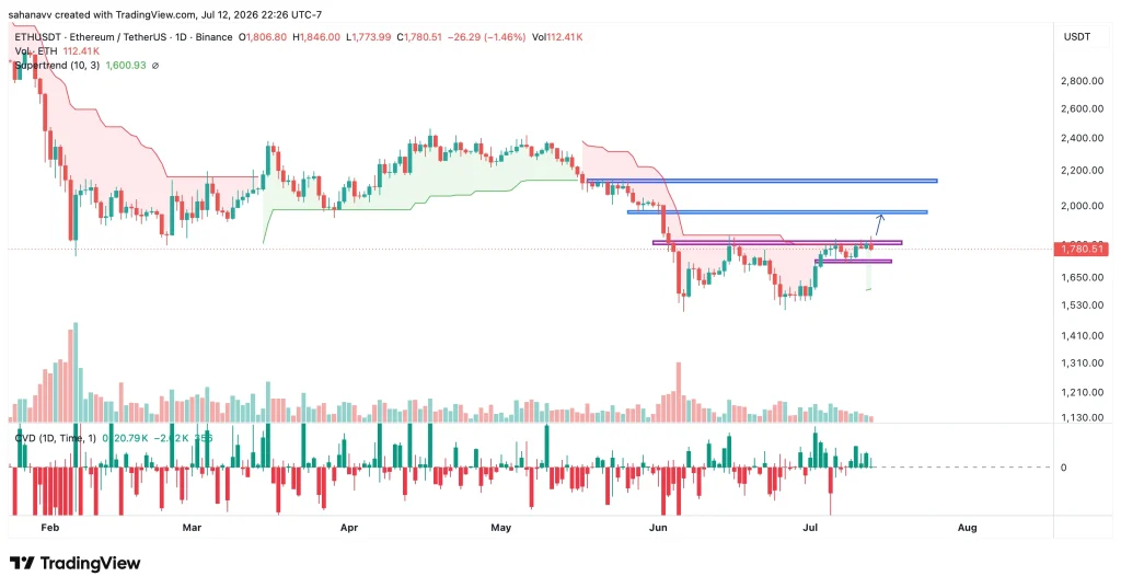 preço eth