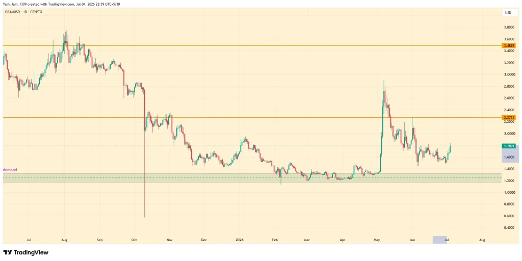 O preço do GRAM sobe 20%, mas o desbloqueio do token de julho se aproxima