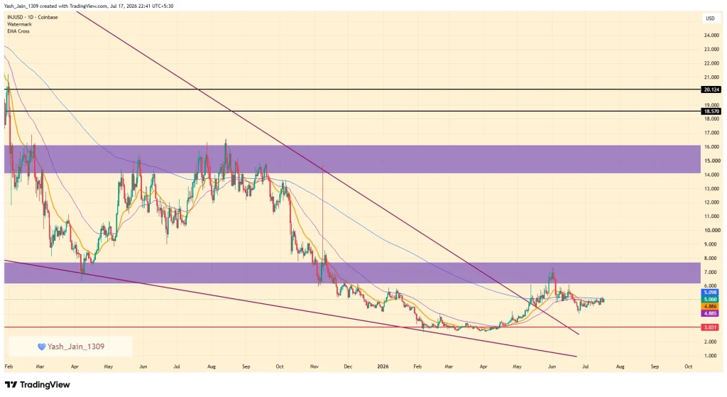 O preço do INJ estagna apesar da listagem do Robinhood enquanto os traders observam o rompimento de US$ 5