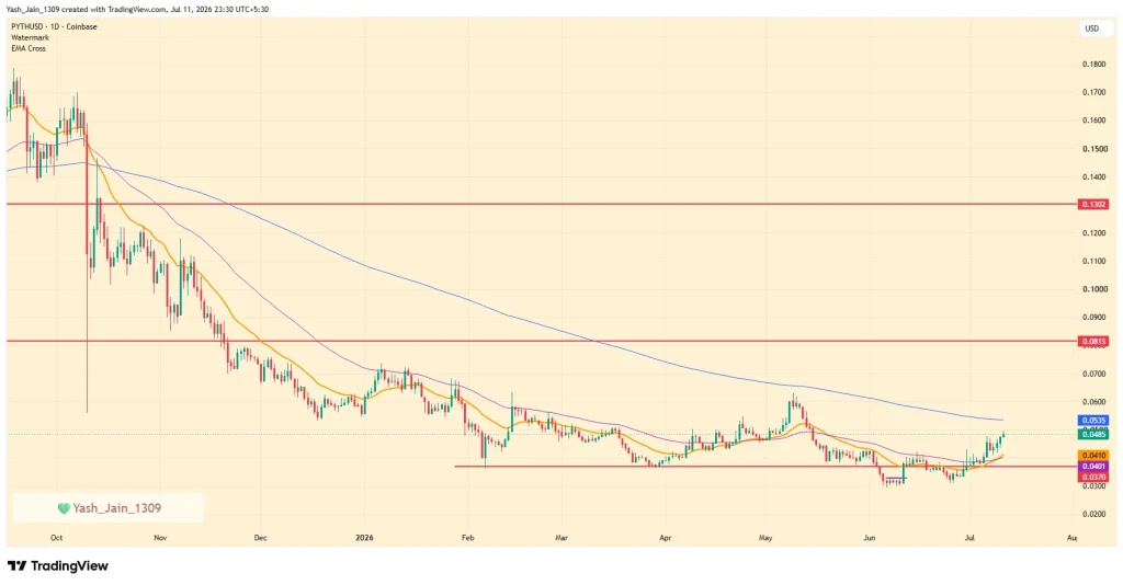 PYTH Price visa rompimento da EMA de 200 dias à medida que a Pyth Network expande a cobertura do mercado