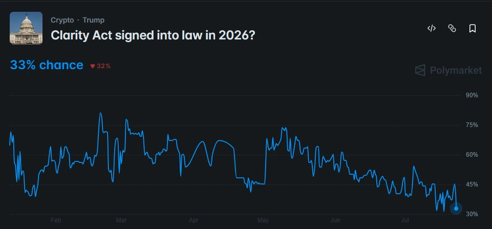 As chances de a Lei da Clareza ser aprovada em lei em 2026 caem para 33%