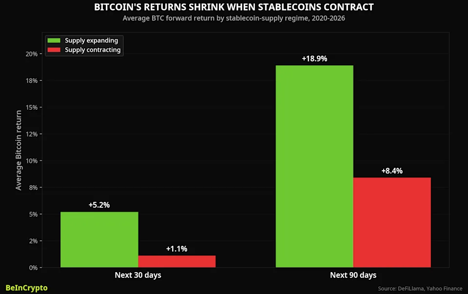 Encolhimento da oferta de stablecoin