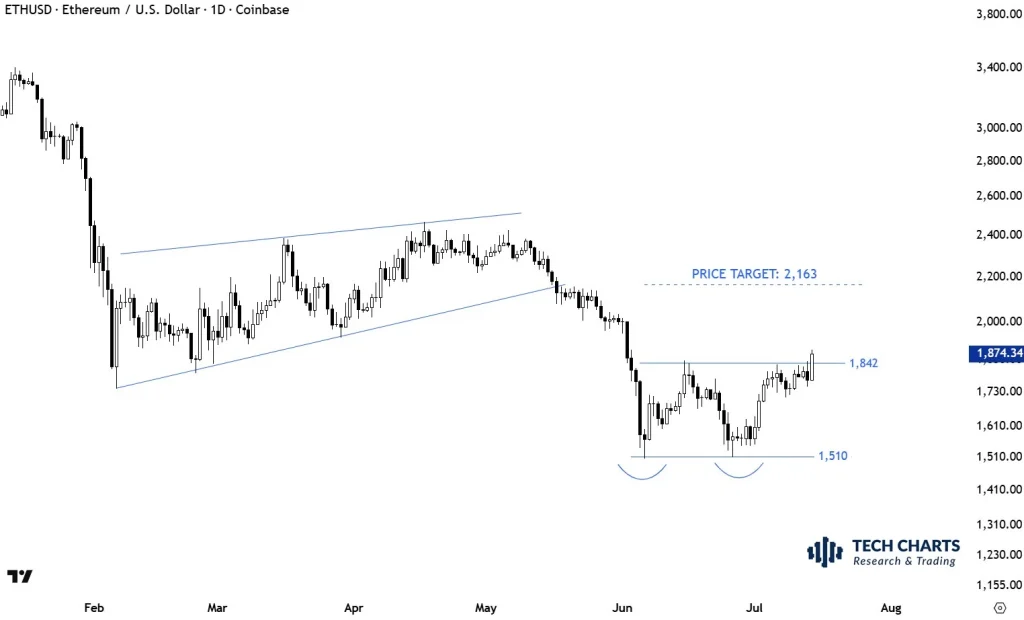 Análise de preço Ethereum