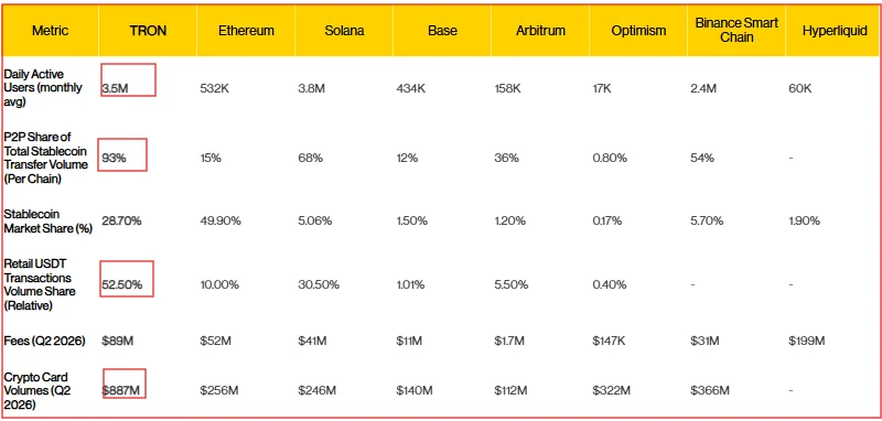 Preço da TRX visa US$ 0,45 enquanto atividade de stablecoin da TRON rivaliza com Solana