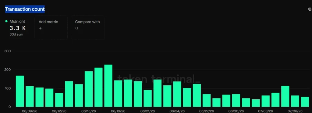 Preço de NIGHT permanece sob pressão apesar da parceria de terminal de token da Midnight