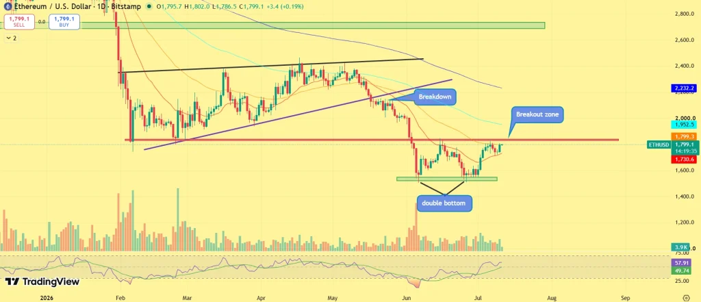 Preço Ethereum hoje