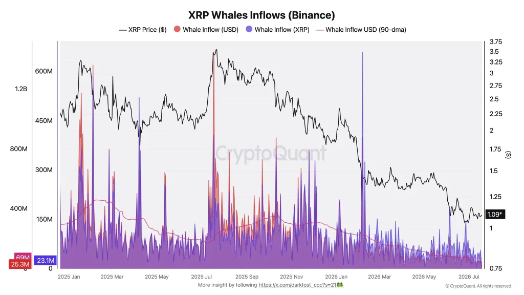 Entrada de baleias XRP