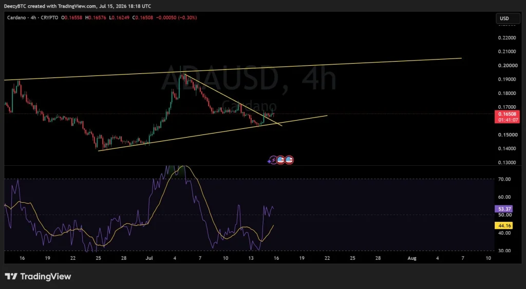Análise do gráfico Cardano (ADA) de 4 horas
