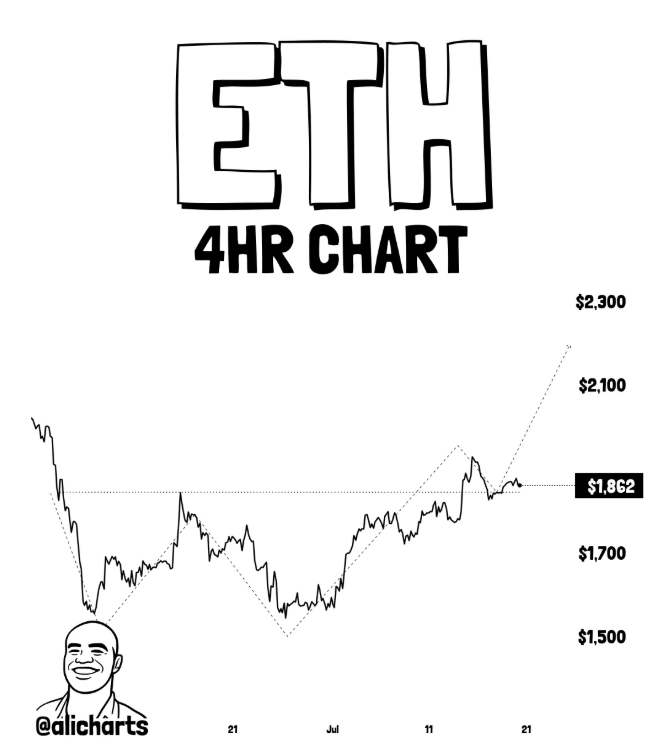 Previsão de preço ETH