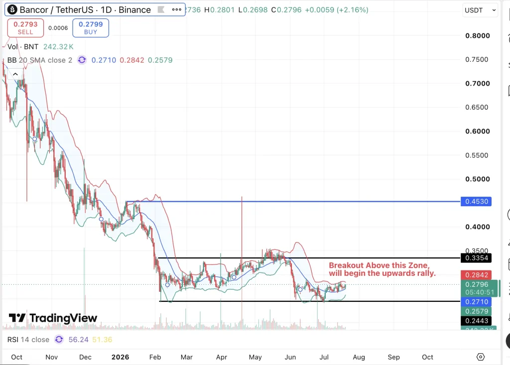 Gráfico de preços Bancor BNT