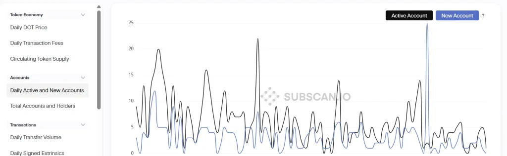 Principais atualizações de staking ao vivo no Polkadot hoje: o preço do DOT deve subir mais de US$ 1 agora?