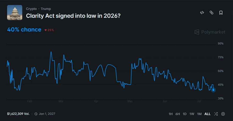 As chances de a Lei CLARITY ser aprovada em 2026 caem para 40%, apesar do apoio de Trump