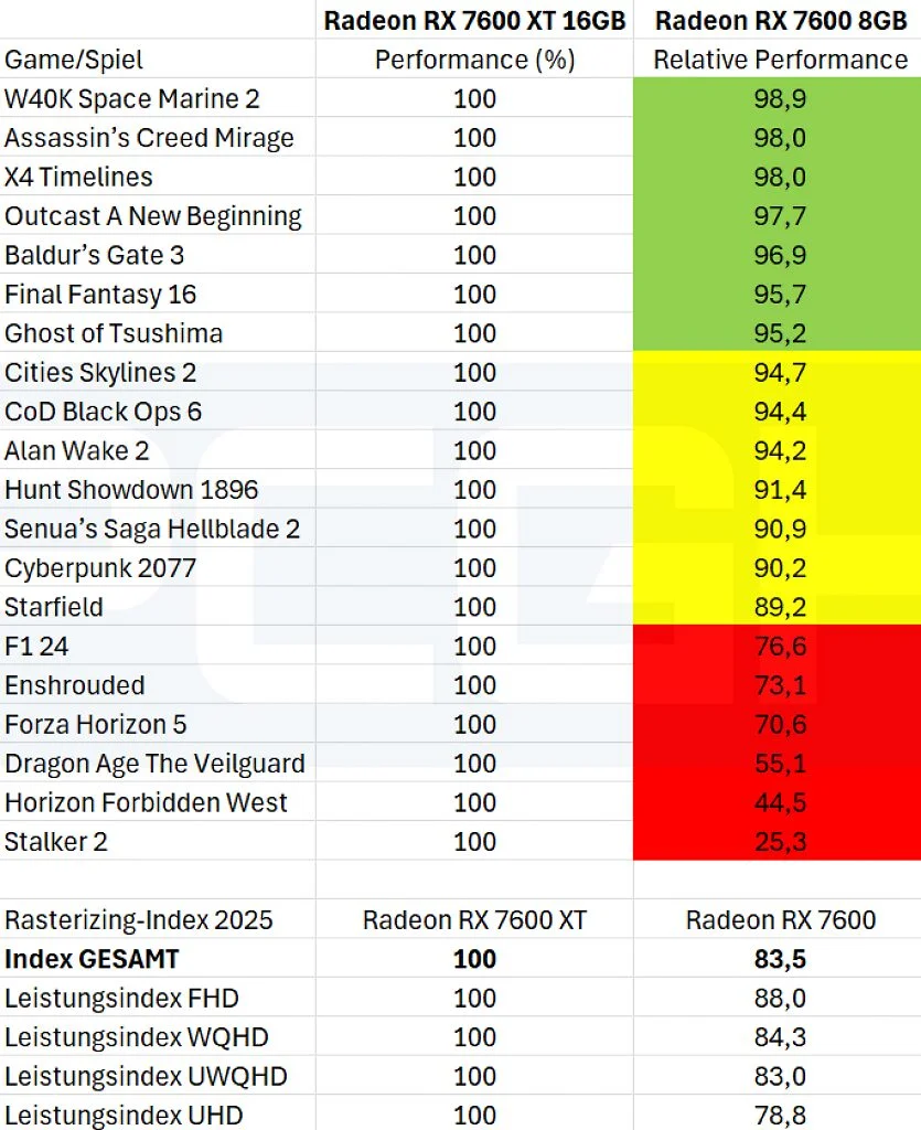 Editar informações da imagem Radeon-RX-7600-XT-16GB-vs-Radeon-RX-7600-8GB