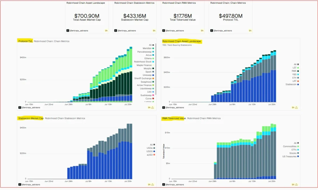 Rede Robinhood ultrapassa ativos onchain de US$ 700 milhões apenas três semanas após o lançamento
