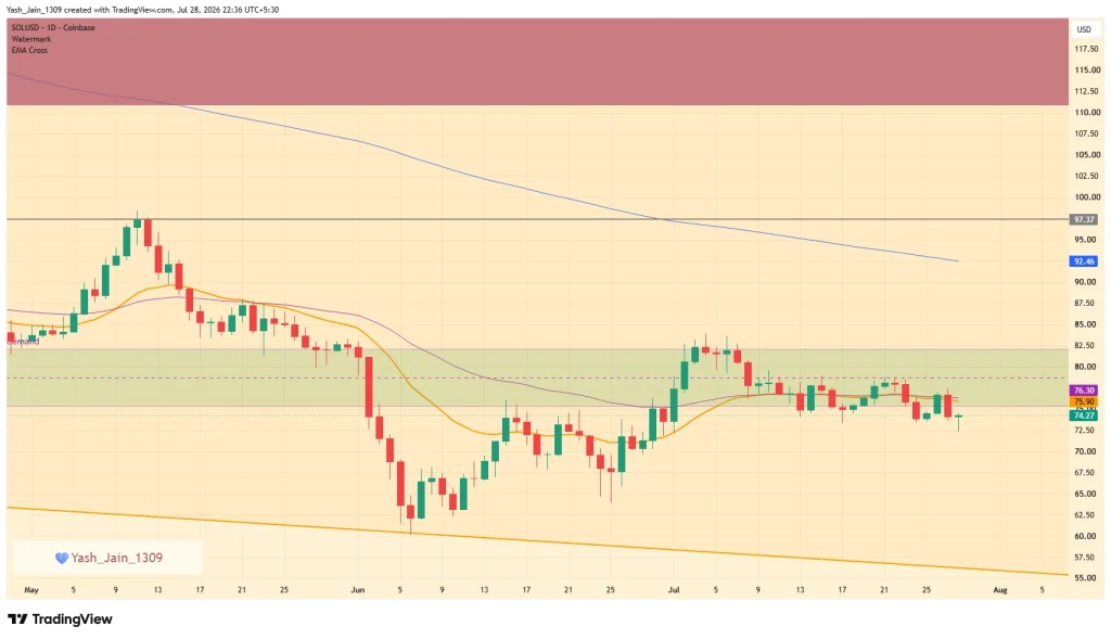 SOL Price Eyes Breakout enquanto Morgan Stanley lança Solana ETP