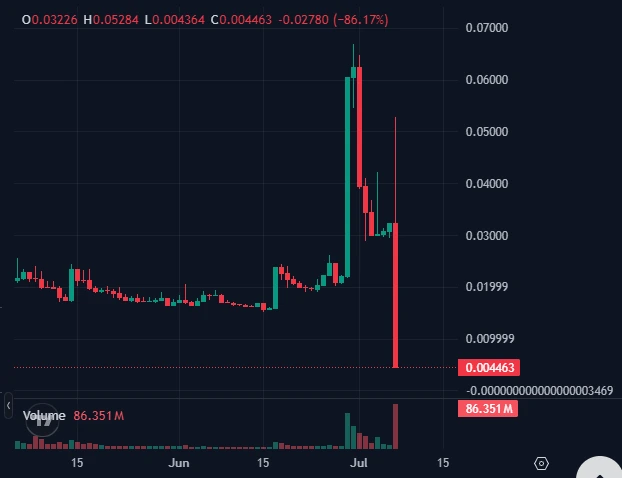 Gráfico do token TAC despencando 90%