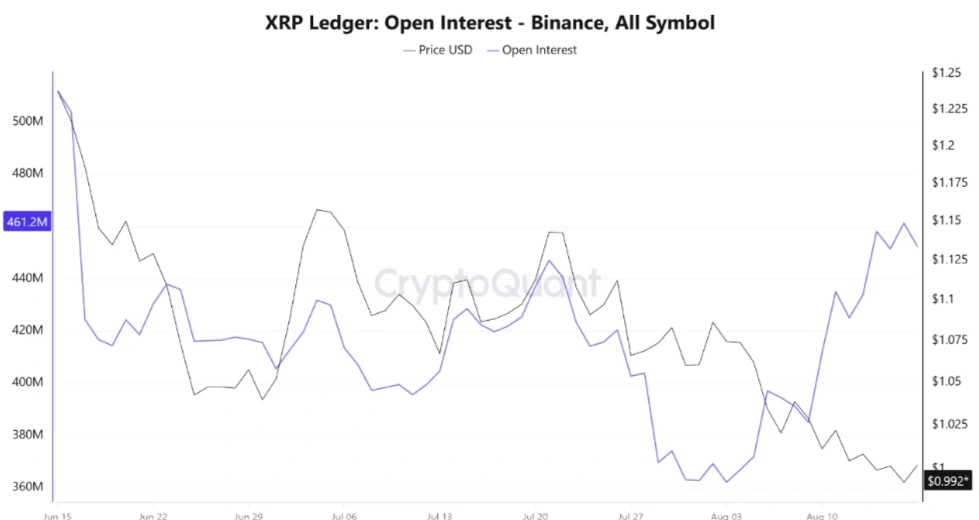 Juros em aberto de XRP