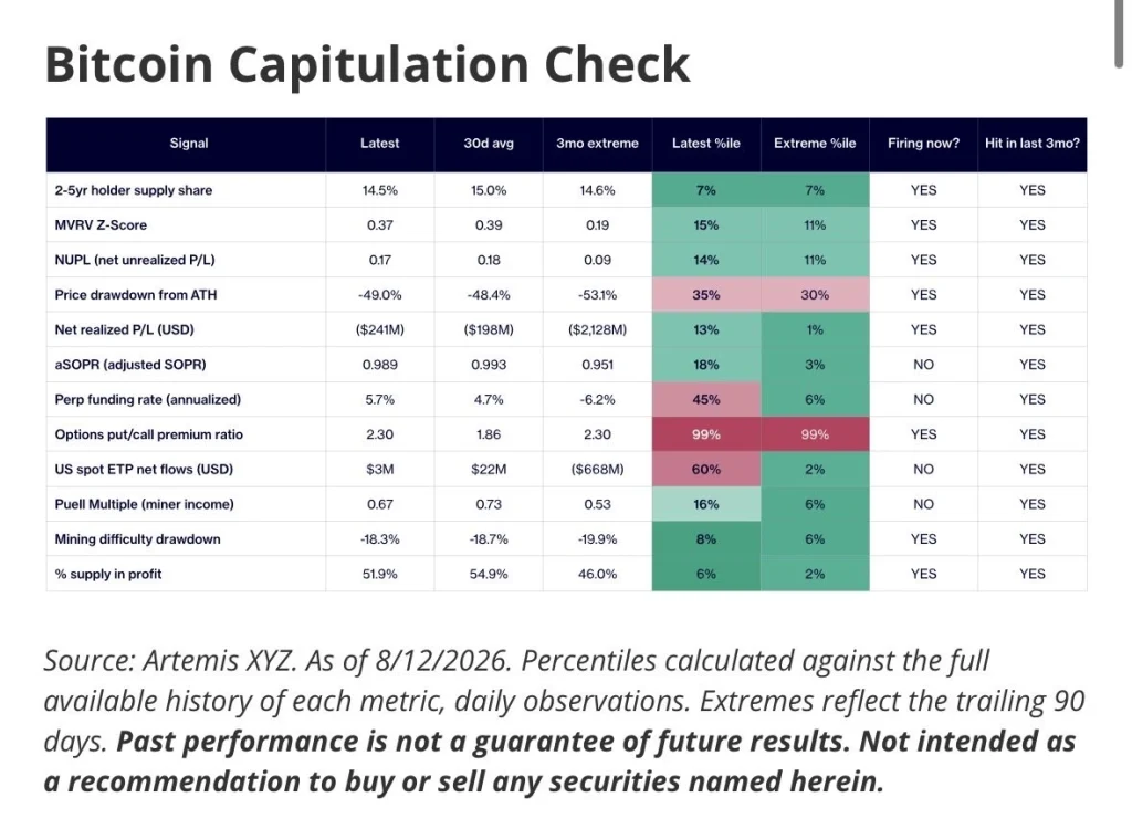Verificação de capitulação de Bitcoin