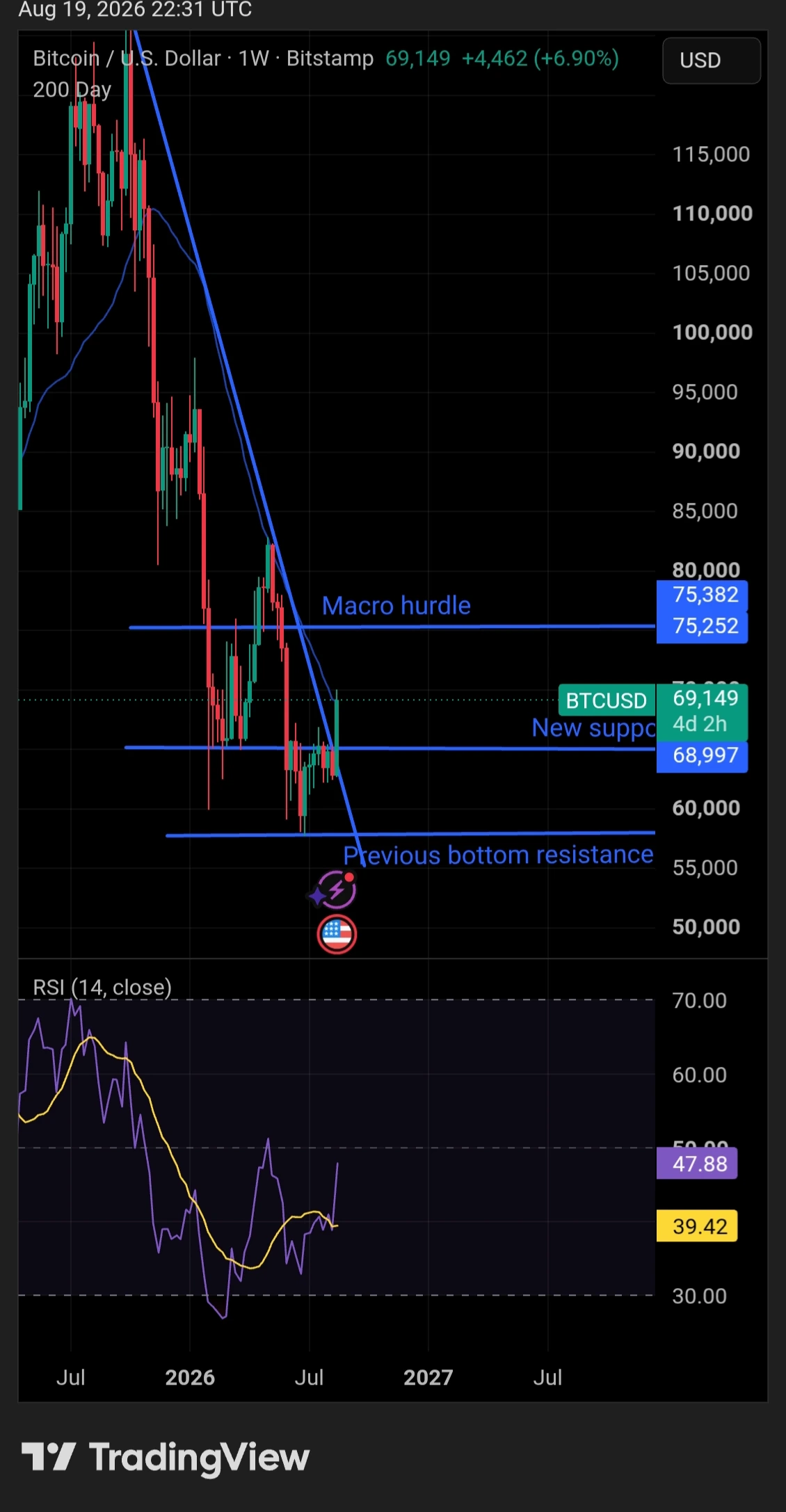 Gráfico de análise BTC