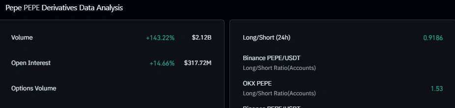Dados de derivativos PEPE