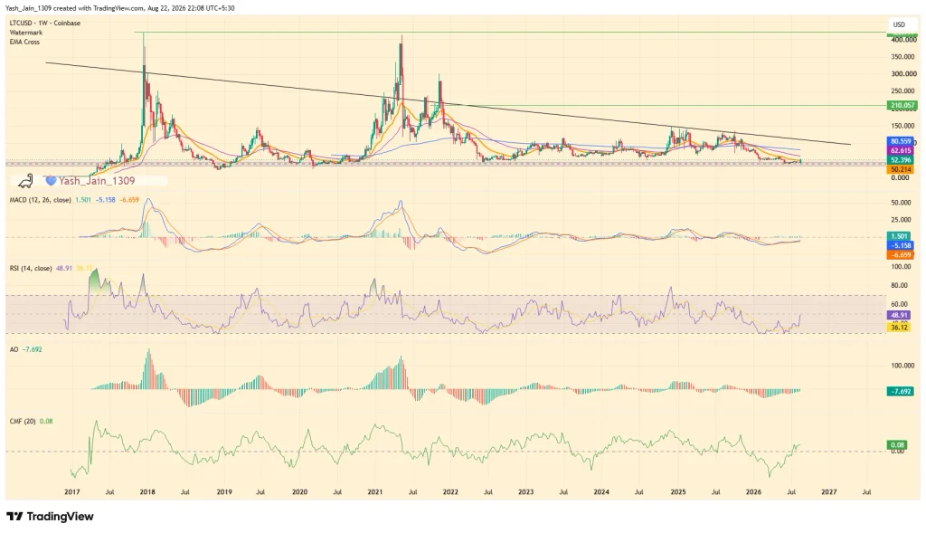 O preço do LTC testa a demanda semanal como Bulls Eye $ 80