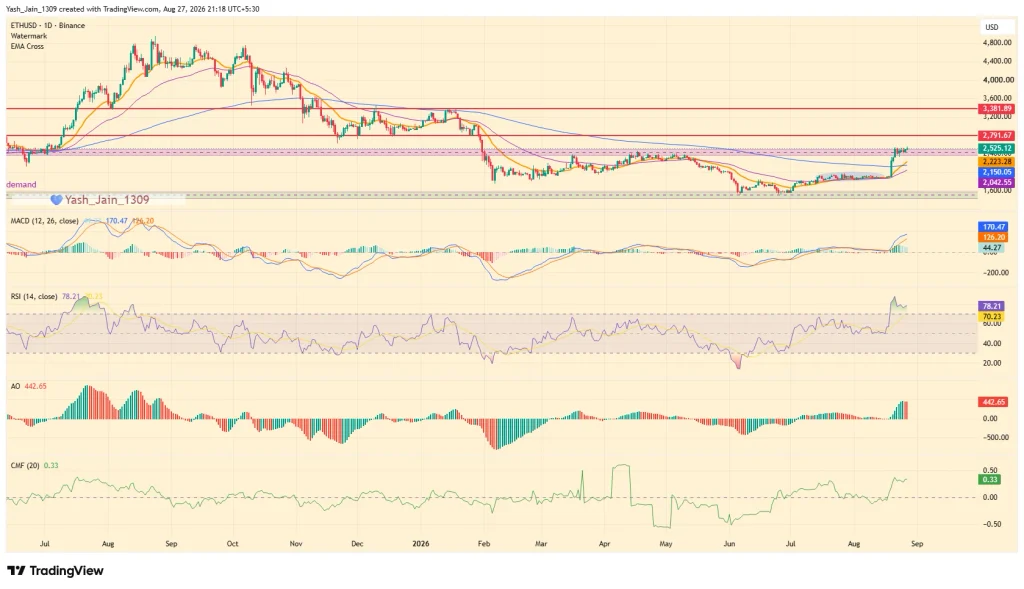 O preço da ETH pode subir 35% em setembro?