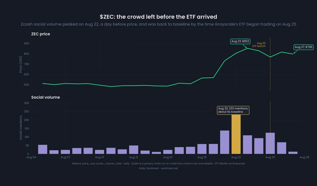 ZEC sobe 82% em agosto, mas será que conseguirá ultrapassar seu máximo de US$ 880?