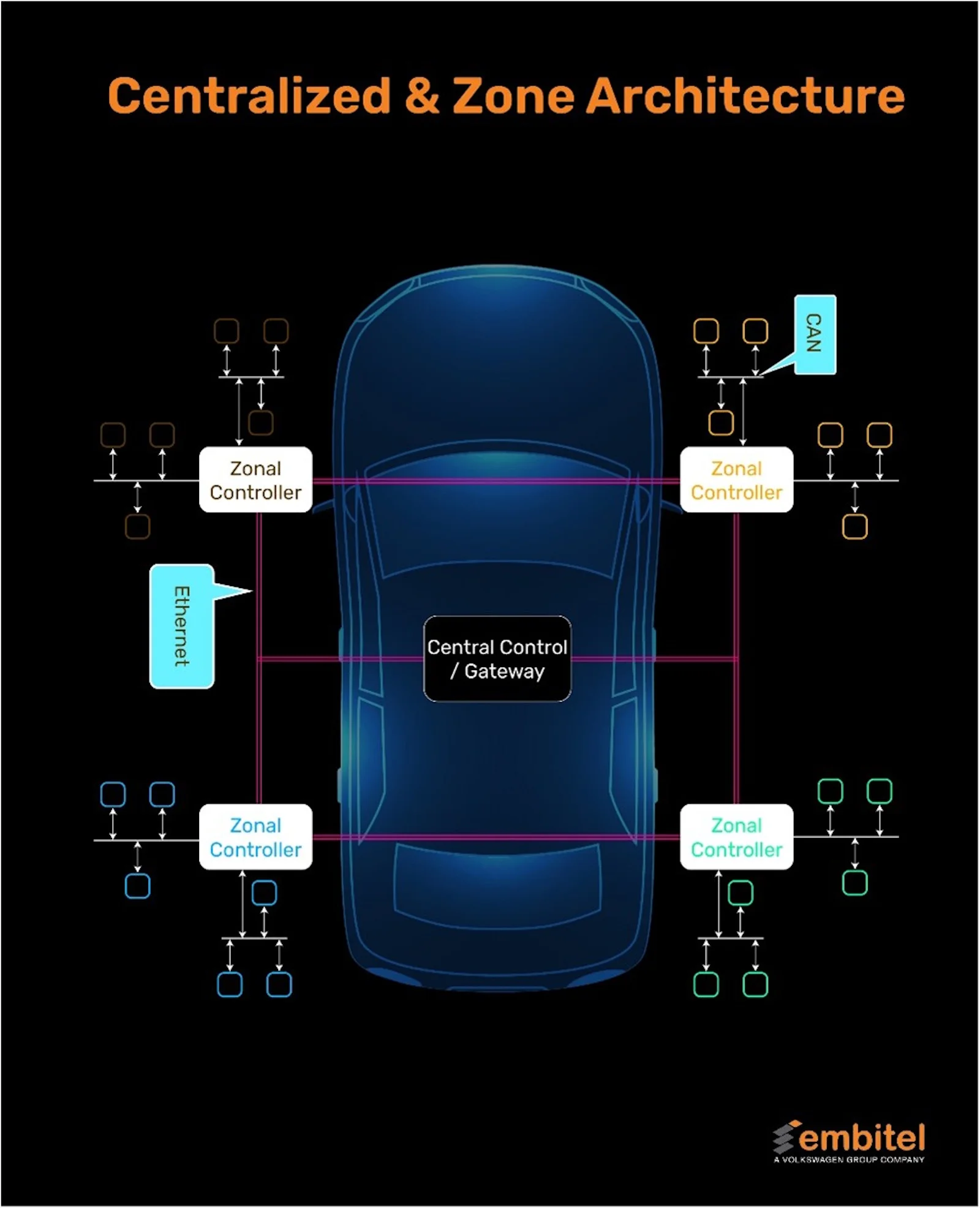 arquitetura zonal carro el&eacute;trico