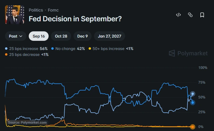Probabilidades do Polymarket de que o Fed aumente as taxas de juros em meados de setembro