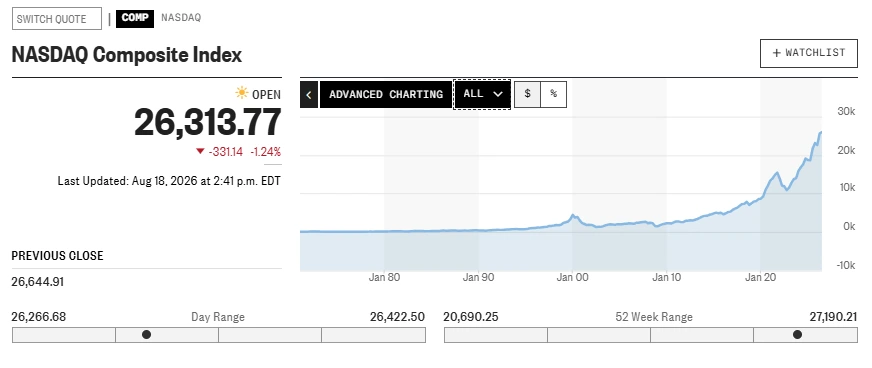 Nasdaq Composite atinge máximo histórico