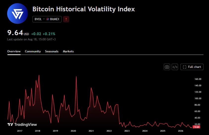 Índice de volatilidade do Bitcoin