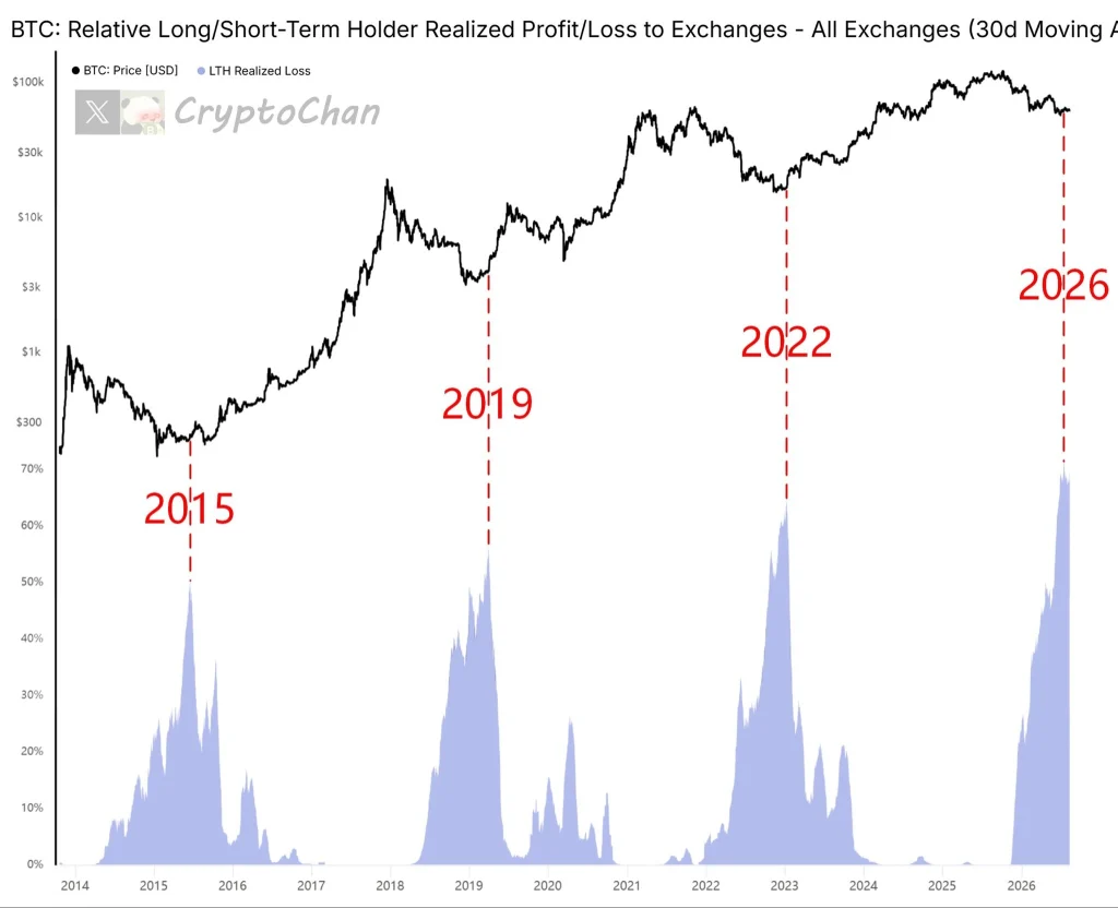 Bitcoin com maior capitulação desde 2014