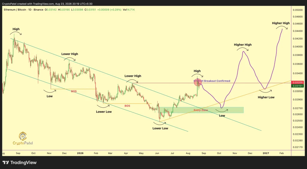 Gráfico ETH