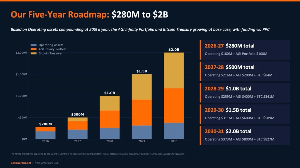 Genius Group planeja plano de 1,2 bilhão para títulos do Tesouro de IA e Bitcoin