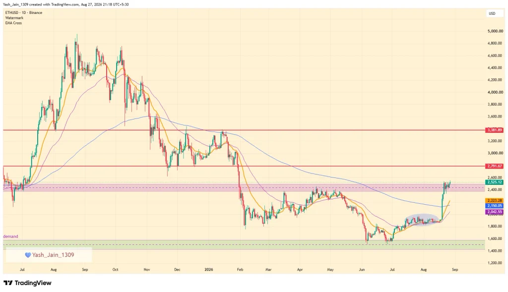 O preço da ETH pode subir 35% em setembro?