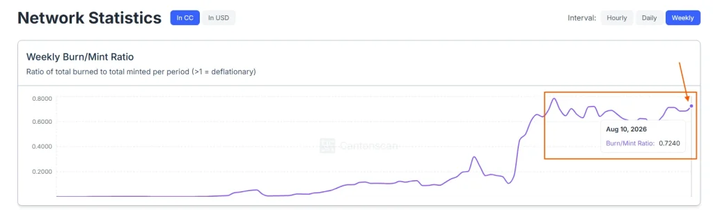 O preço do CC cai à medida que os fundamentos do Cantão continuam crescendo