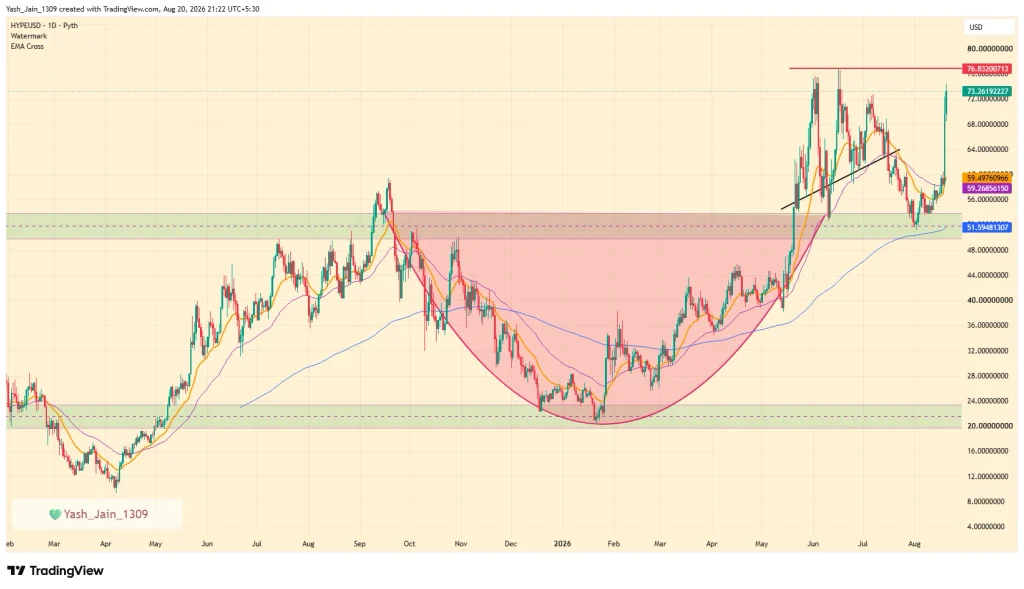 O preço do HYPE se aproxima do ATH, é hora de entrar na descoberta de preços?