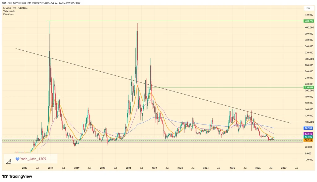 O preço do LTC testa a demanda semanal como Bulls Eye $ 80