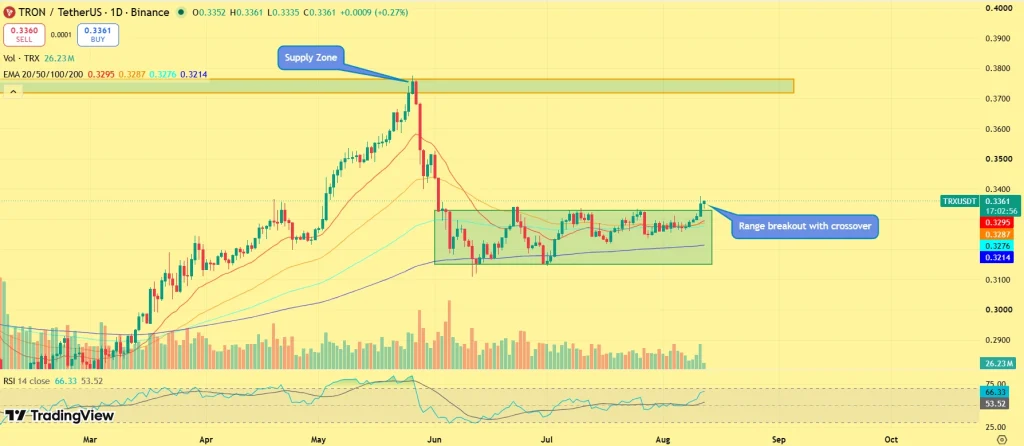 Perspectiva de preço TRX