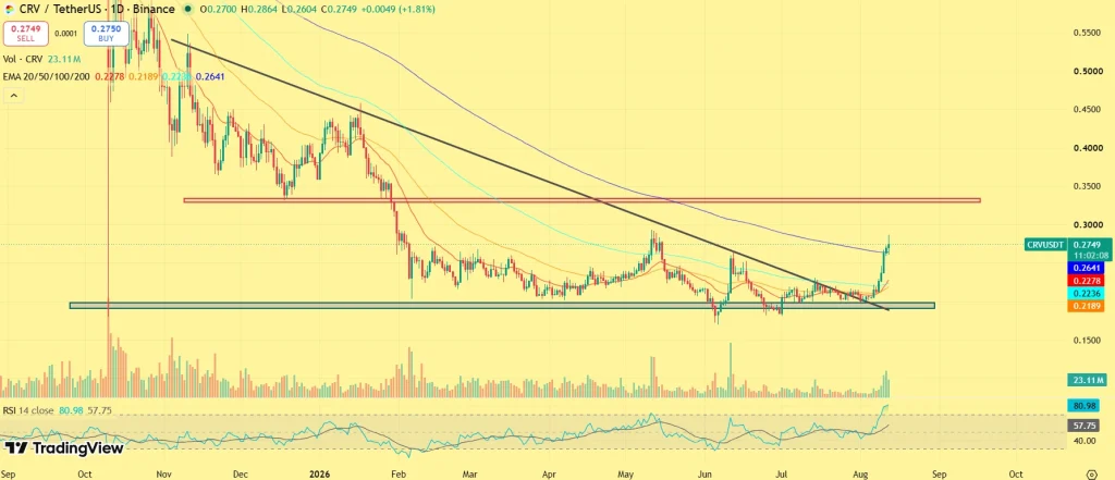Preço do token CRV