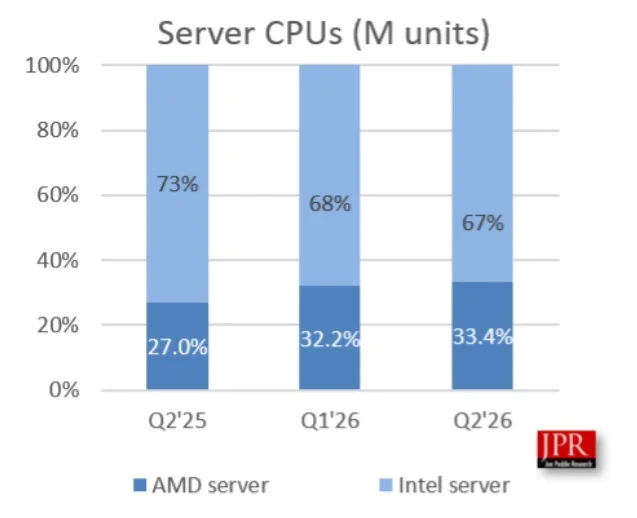 Editar informações da imagem Intel-Vs.-AMD-Server-CPU-Market-Share