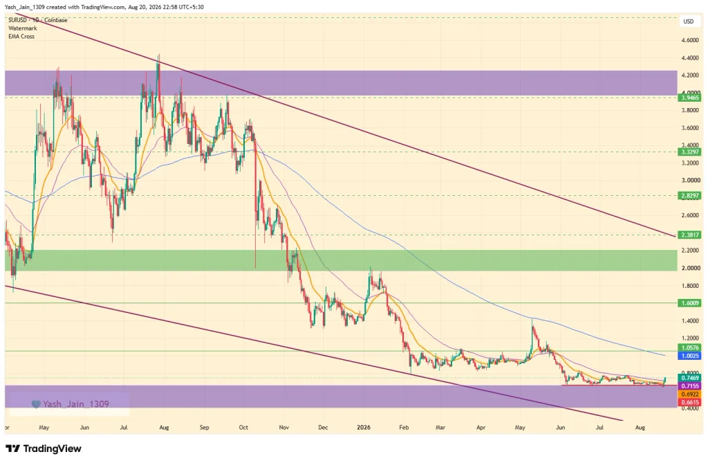 Preço SUI recupera US$ 0,75 à medida que o crédito tokenizado se expande