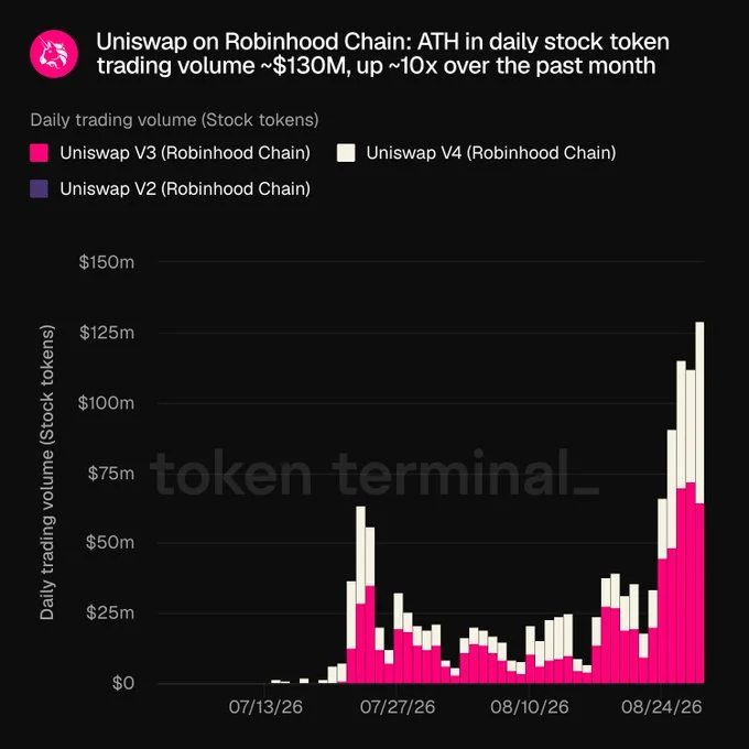 Preço do Uniswap espera uma alta maior à medida que a atividade do Robinhood aumenta