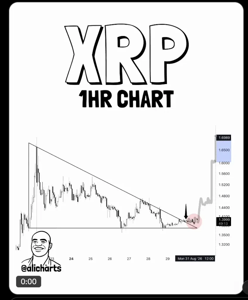 Preço XRP do gráfico Ali