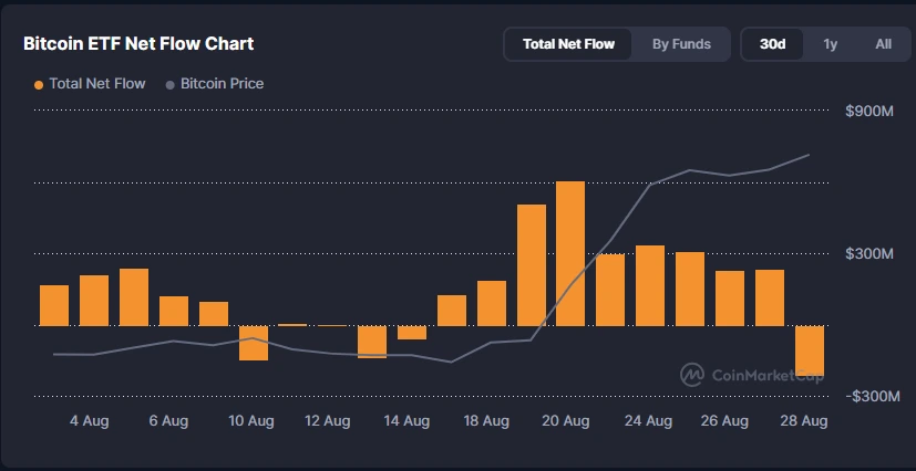 Fluxos de ETF à vista de Bitcoin no mês passado