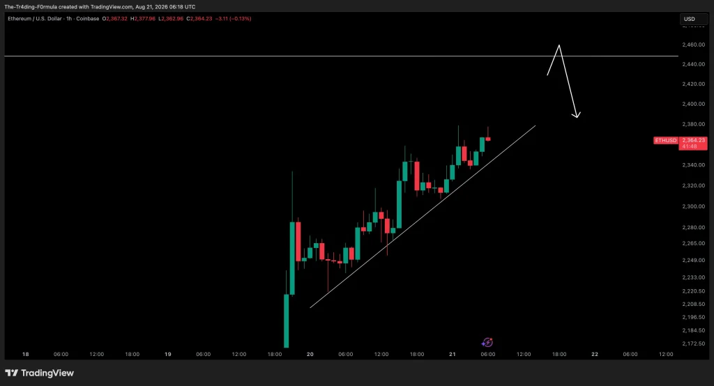 Gráfico ETH
