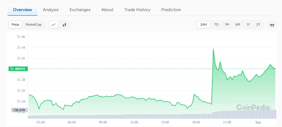 Gráfico de preços da moeda GRAM do Telegram